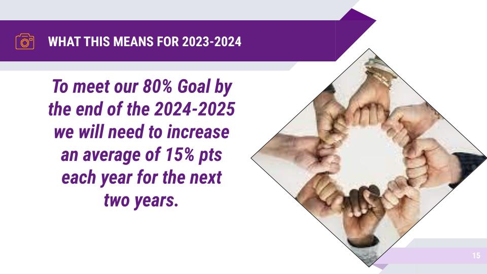 To meet our 80% goal by the end of 2024-2025 we will need to increase an average of 15% pts each year